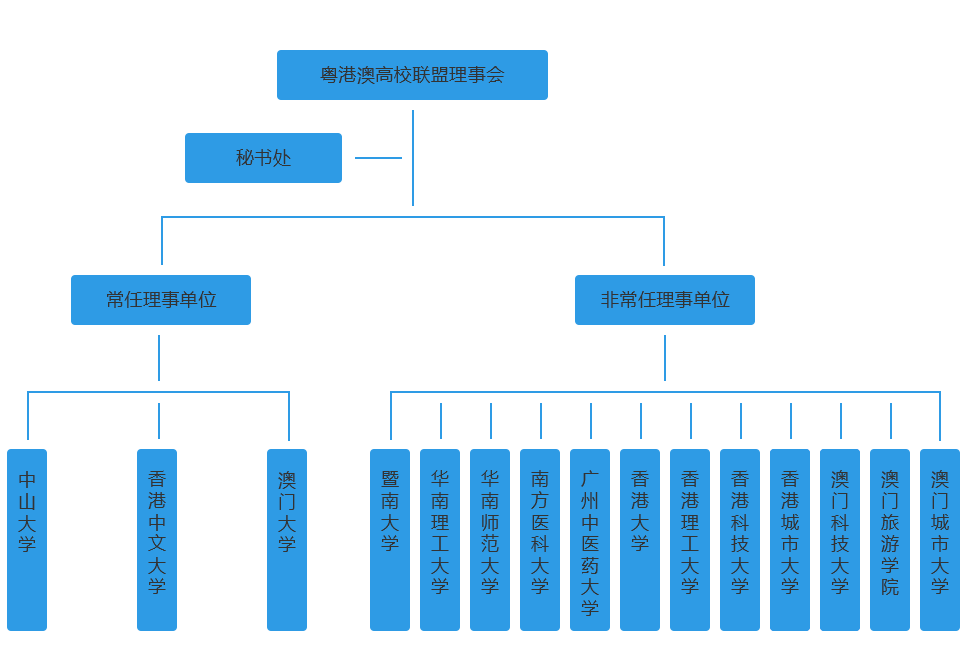 组织架构